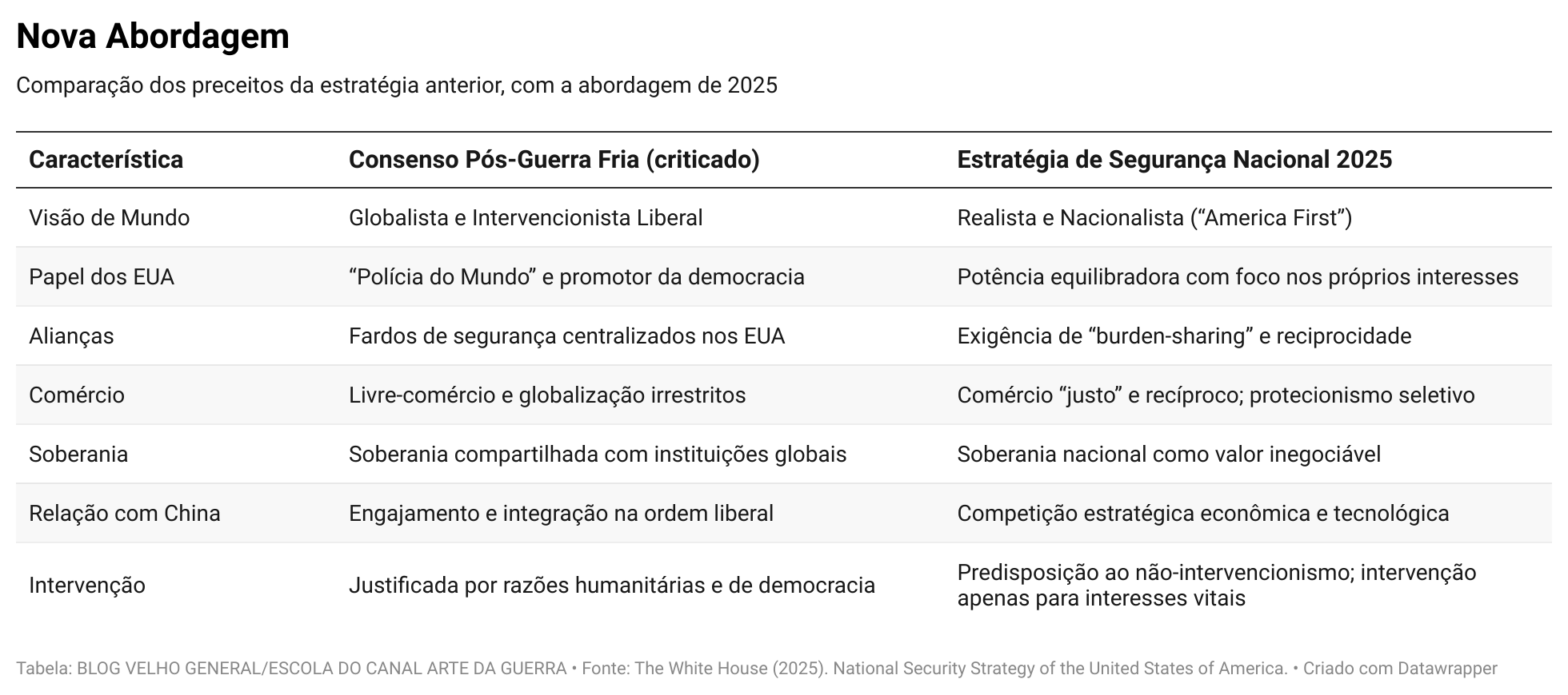 Comparação entre o consenso pós-Guerra Fria e a Estratégia de Segurança Nacional de 2025