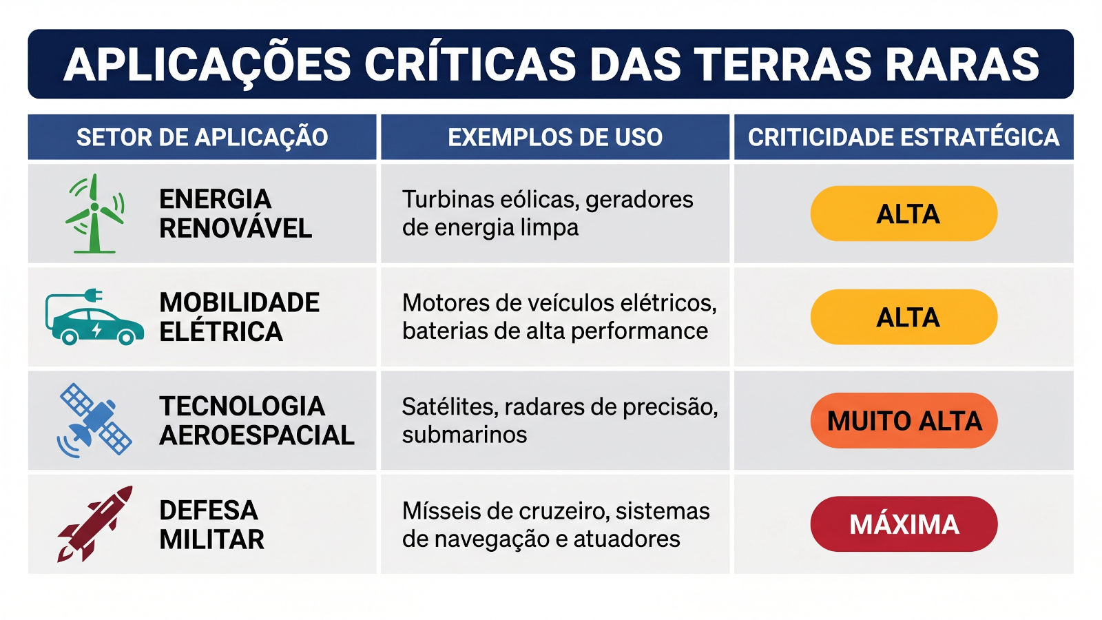 Aplicações críticas das terras raras por setor e criticidade estratégica