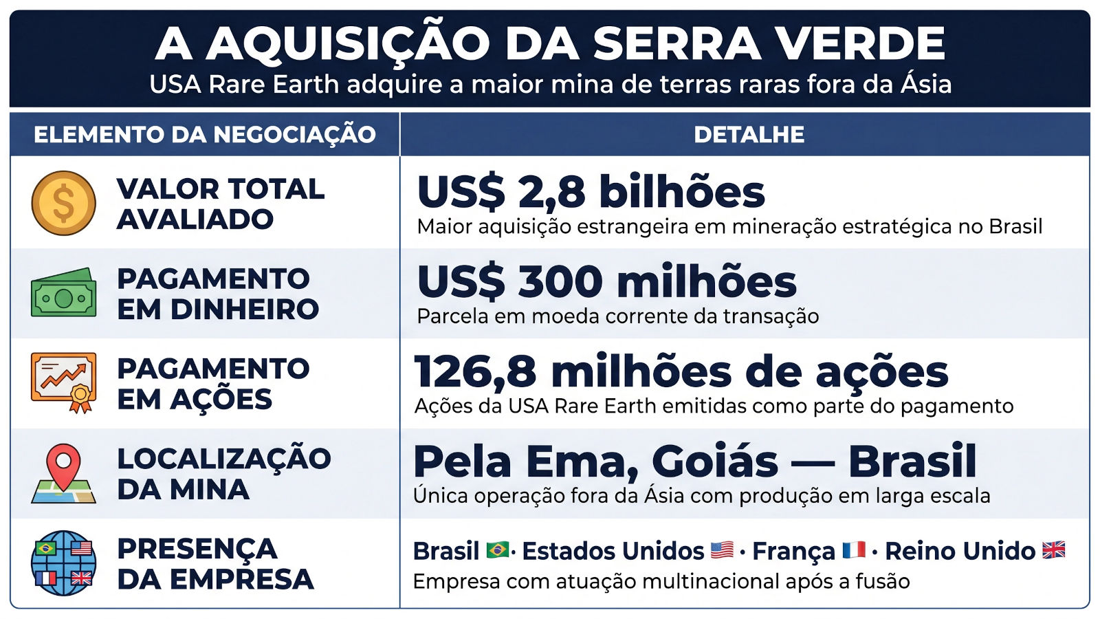Detalhes da aquisição da Serra Verde pela USA Rare Earth