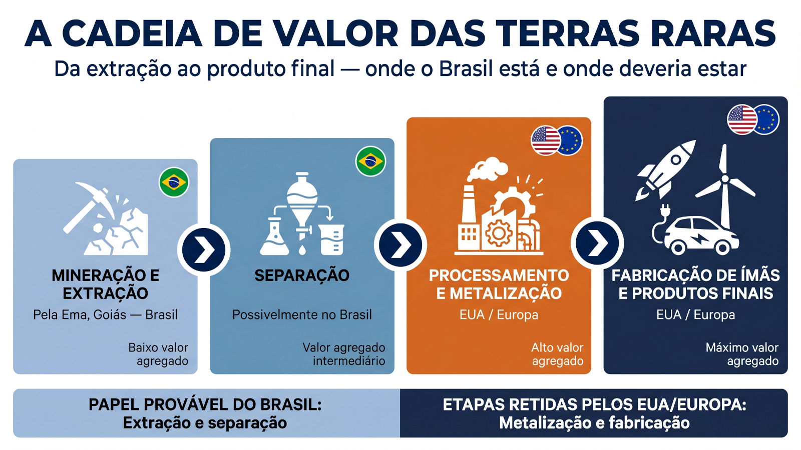 A cadeia de valor das terras raras: da extração ao produto final