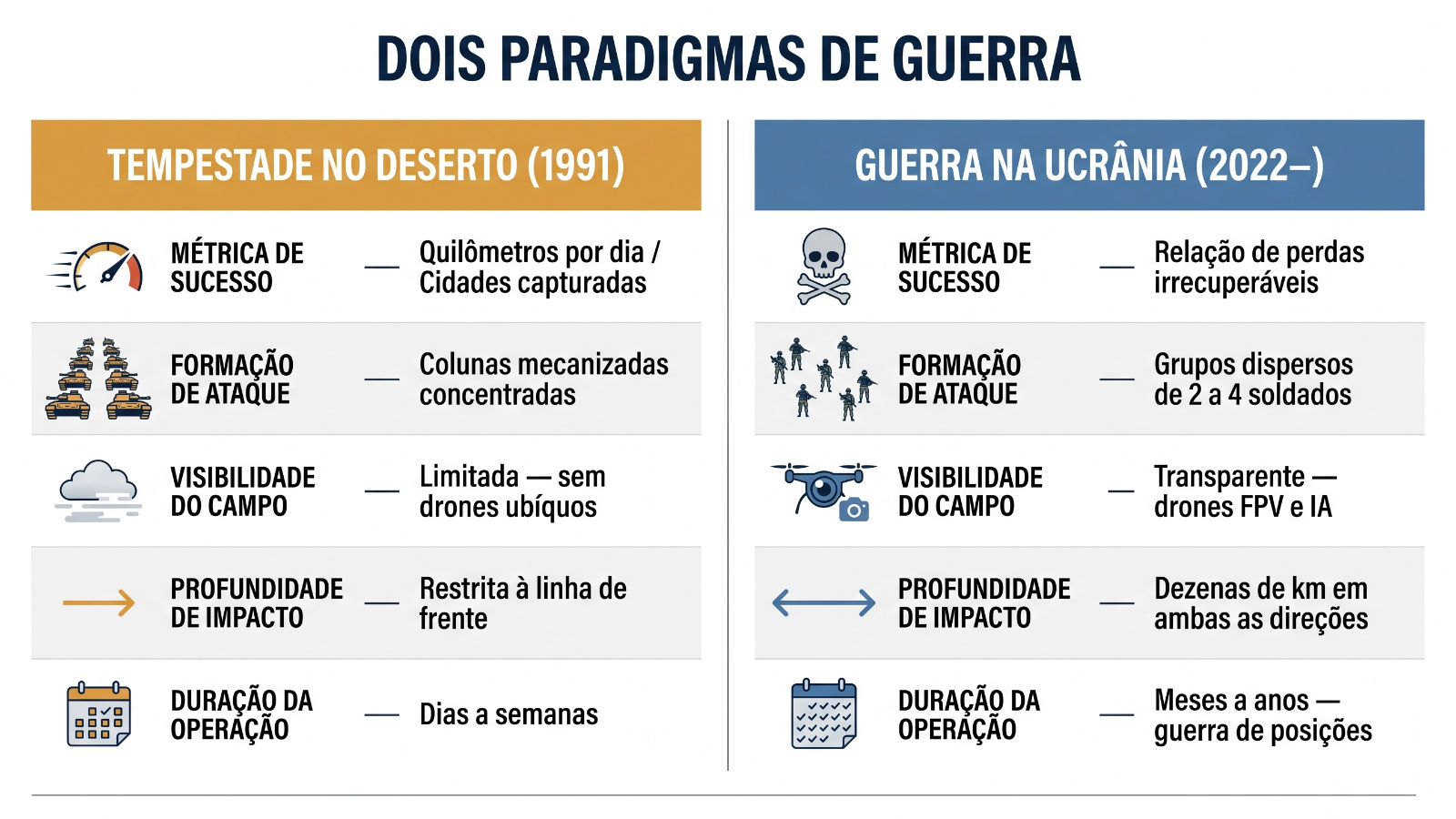 Comparação entre os paradigmas operacionais da Tempestade no Deserto e da Guerra na Ucrânia