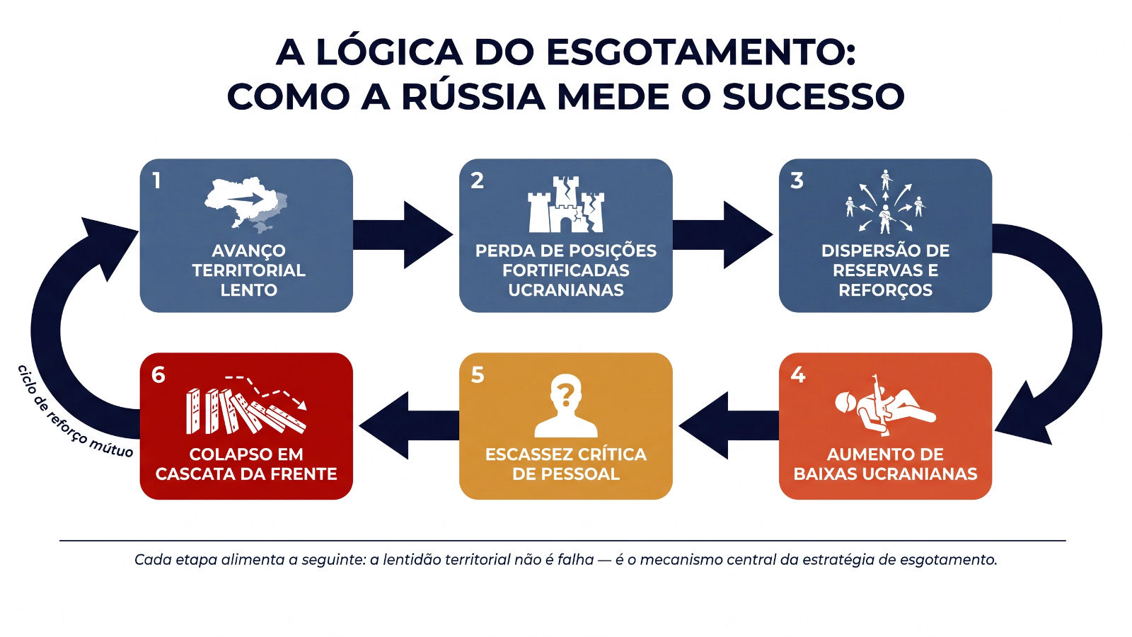 A lógica do esgotamento: como a Rússia mede o sucesso